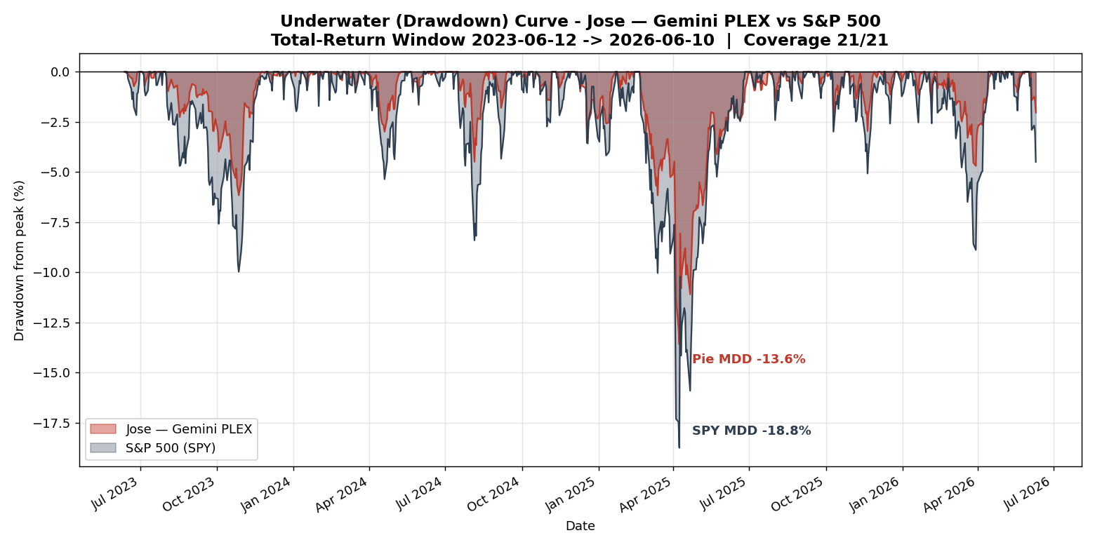 Portfolio vs S&P 500 (SPY) drawdown / total-return, 2023-06-12 to 2026-06-10