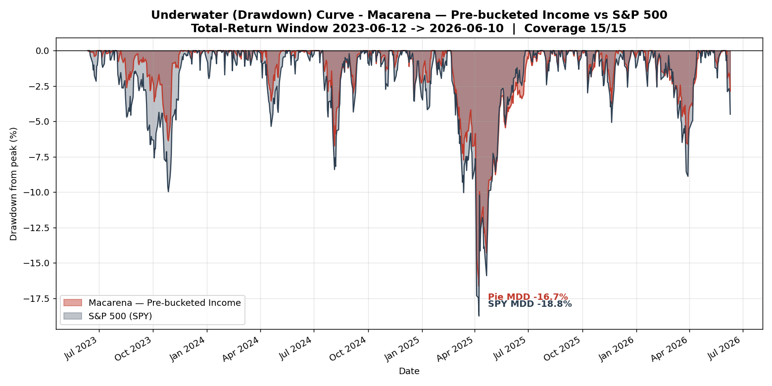 Portfolio vs S&P 500 (SPY) drawdown / total-return, 2023-06-12 to 2026-06-10