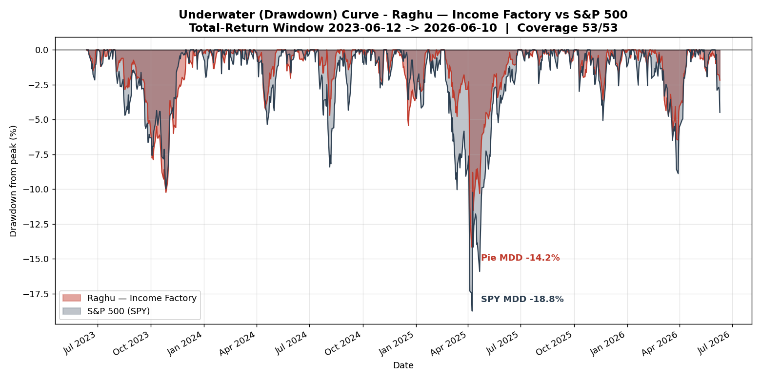 Portfolio vs S&P 500 (SPY) drawdown / total-return, 2023-06-12 to 2026-06-10