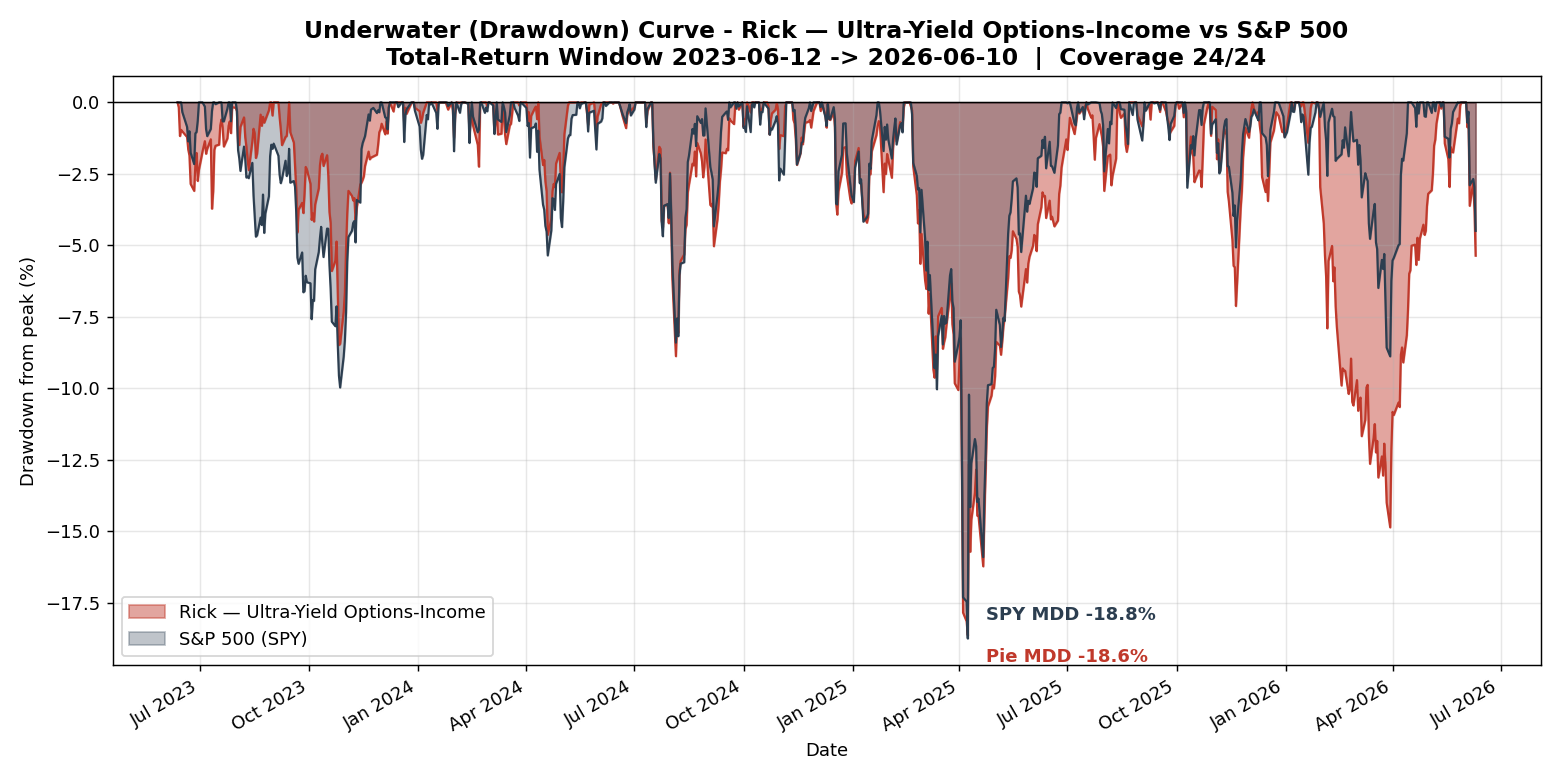 Portfolio vs S&P 500 (SPY) drawdown / total-return, 2023-06-12 to 2026-06-10
